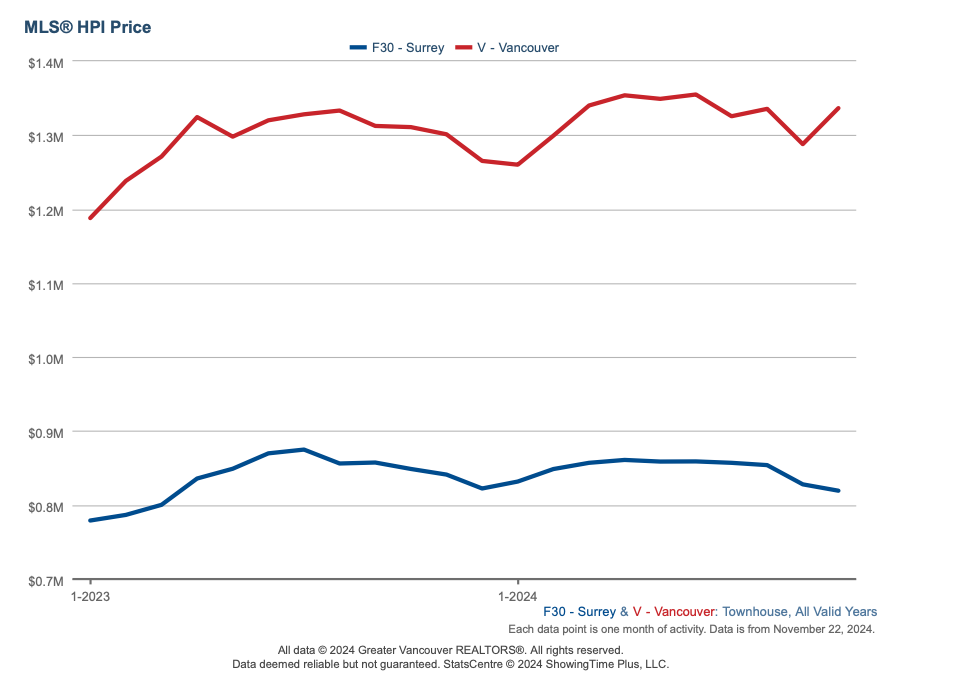 An image of October 2024 stats on the price difference of Surrey compared to Vancouver, BC; Townhomes